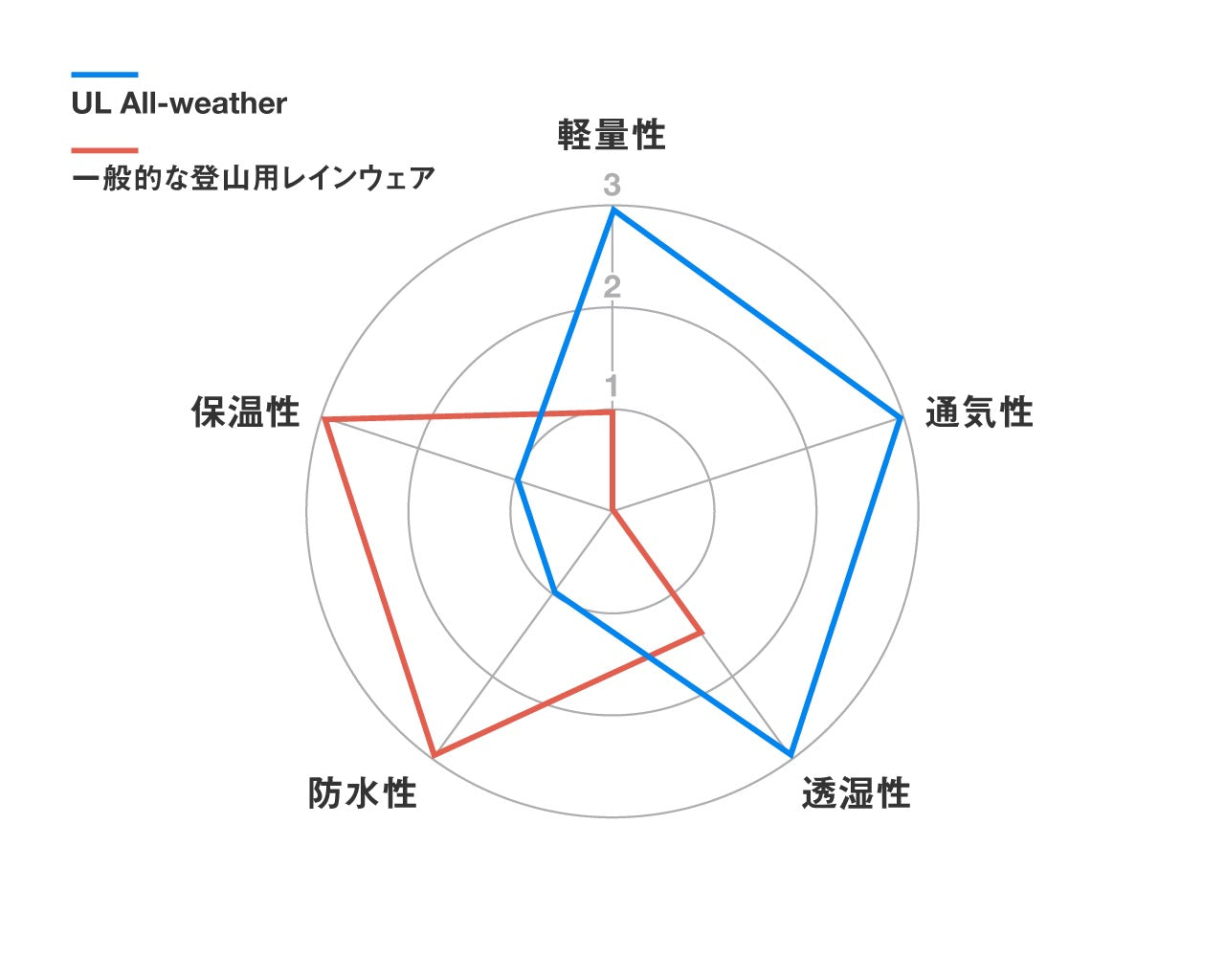 UL All-weather Hoody